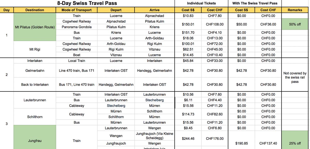 Swiss Travel Pass - detailed breakdown