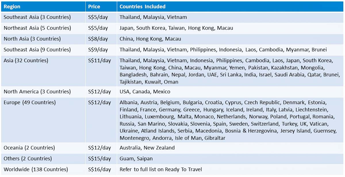 Regions and prices of wifi rental - Ready To Travel Pocket WiFi Review