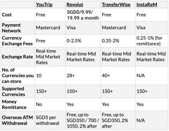 The Best Multi-currency Travel Card For Travellers — YouTrip vs Revolut ...