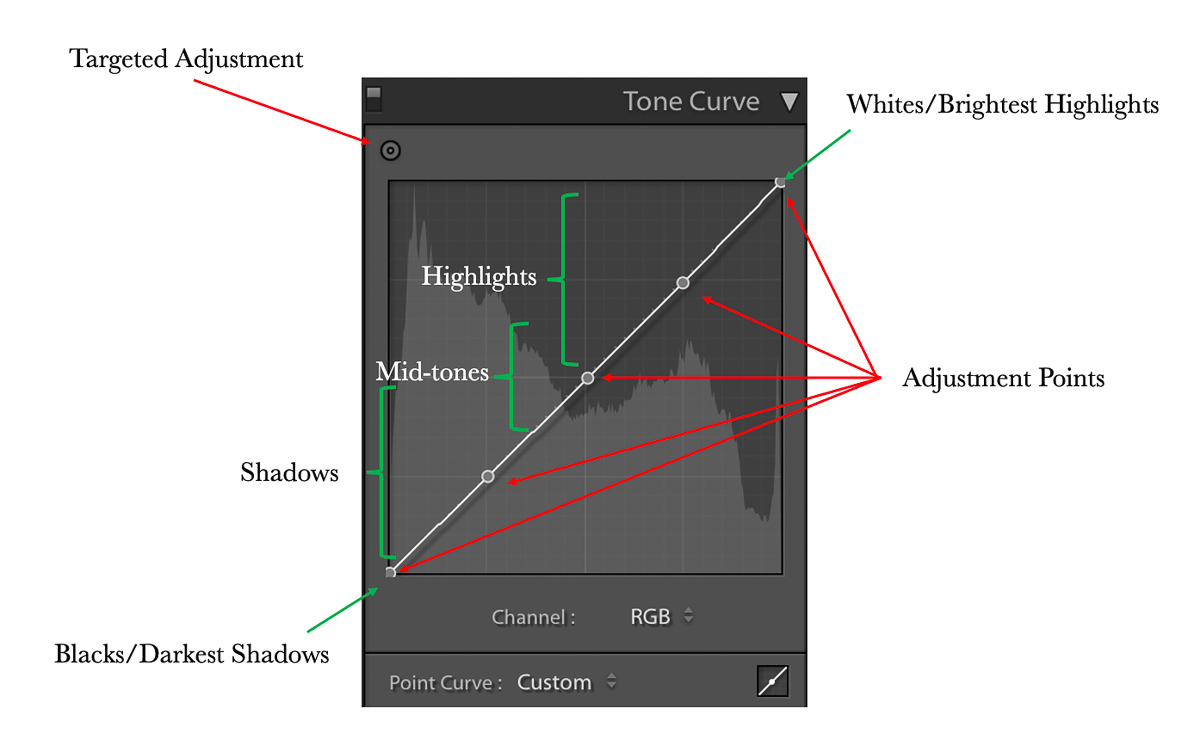 Lightroom Tone Curve Explanation - Editing Travel Photos