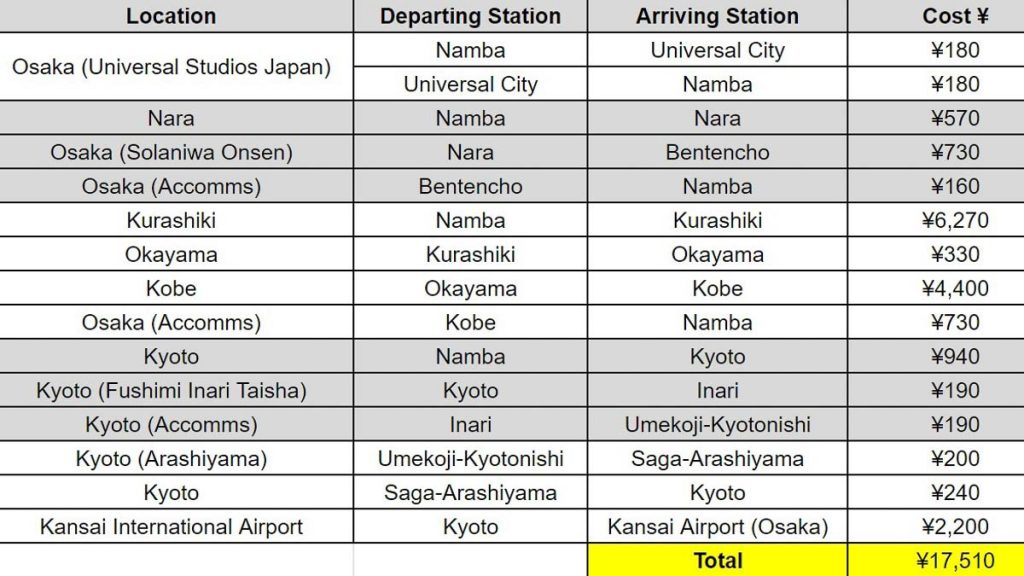 Transport Table - Osaka Transport Guide