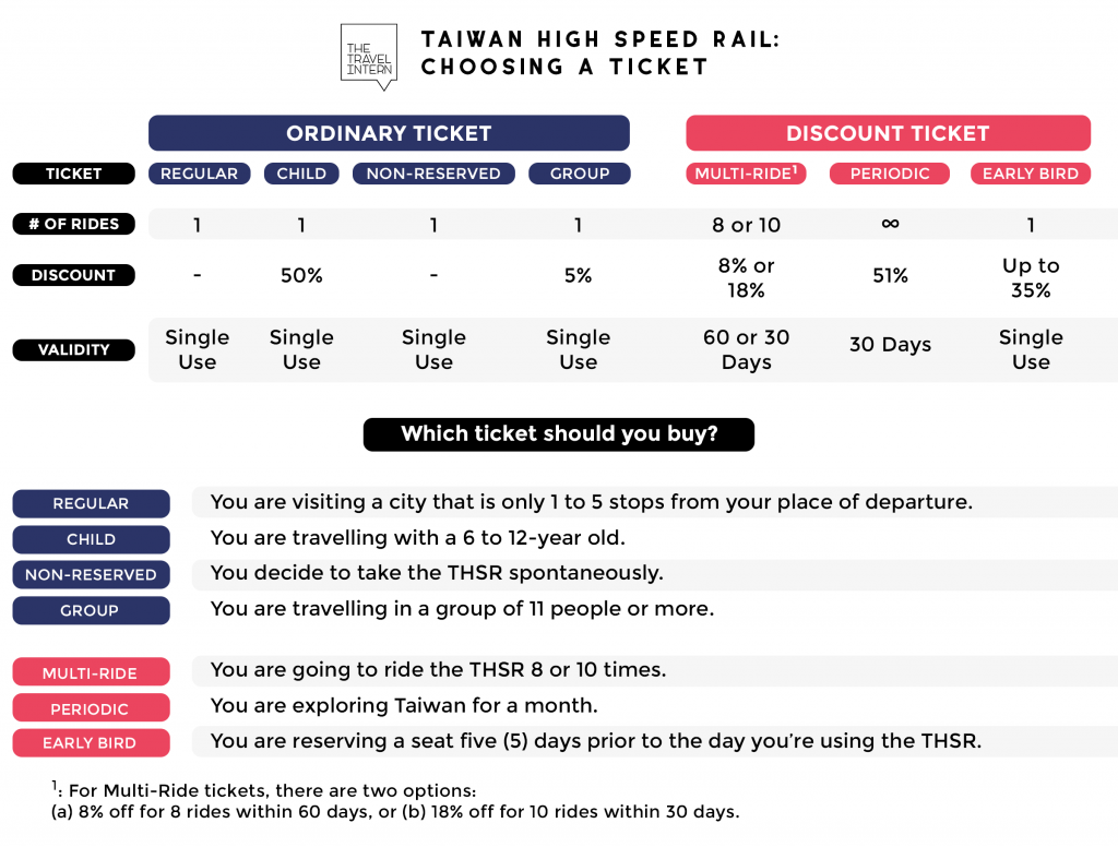THSR Ticket Types Infograph - Taiwan High Speed Rail