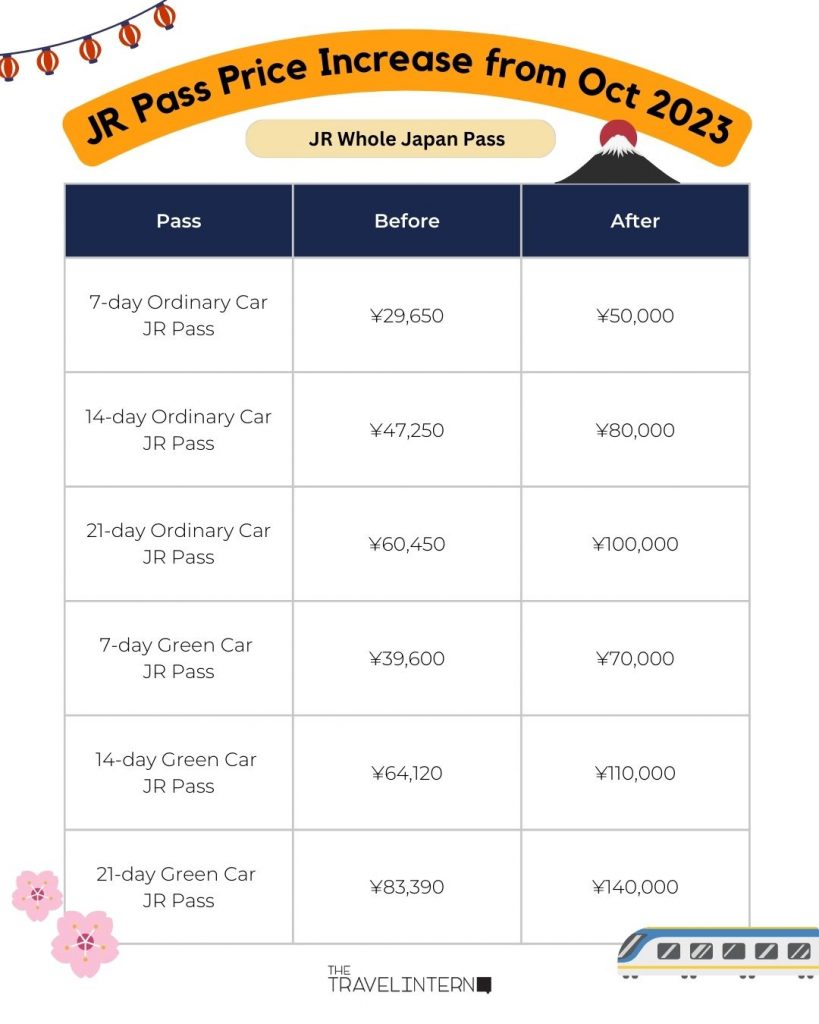 Table showing price changes of the JR Pass after October 2023