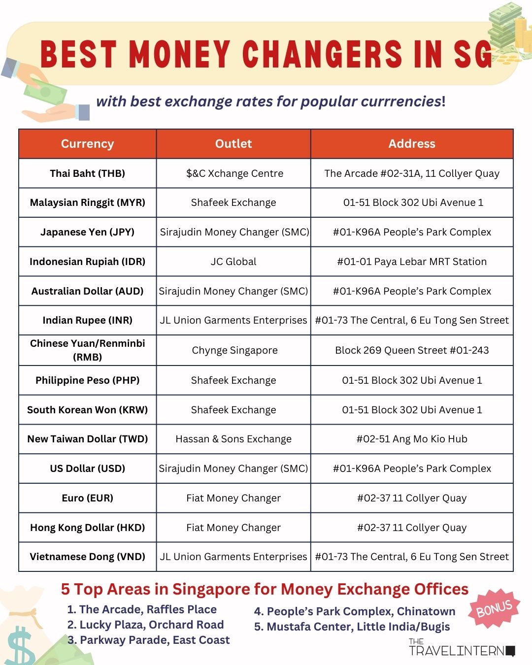 Best Money Changers in SG