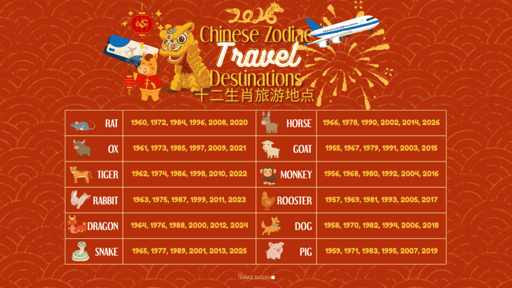 Summarised table for Travel Destinations based on your Zodiac Sign 2026