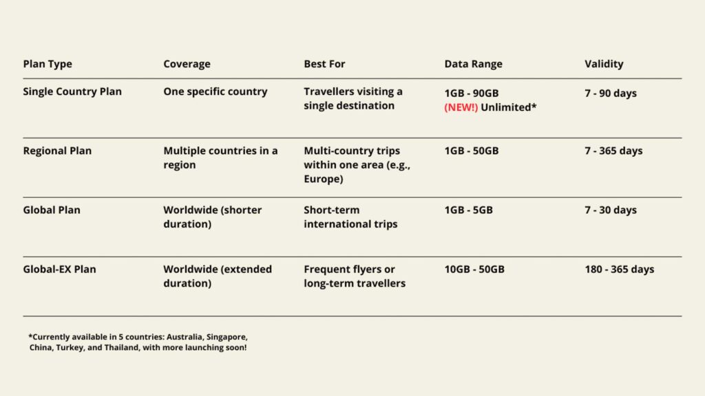 Type of Plans - Nomad eSIM