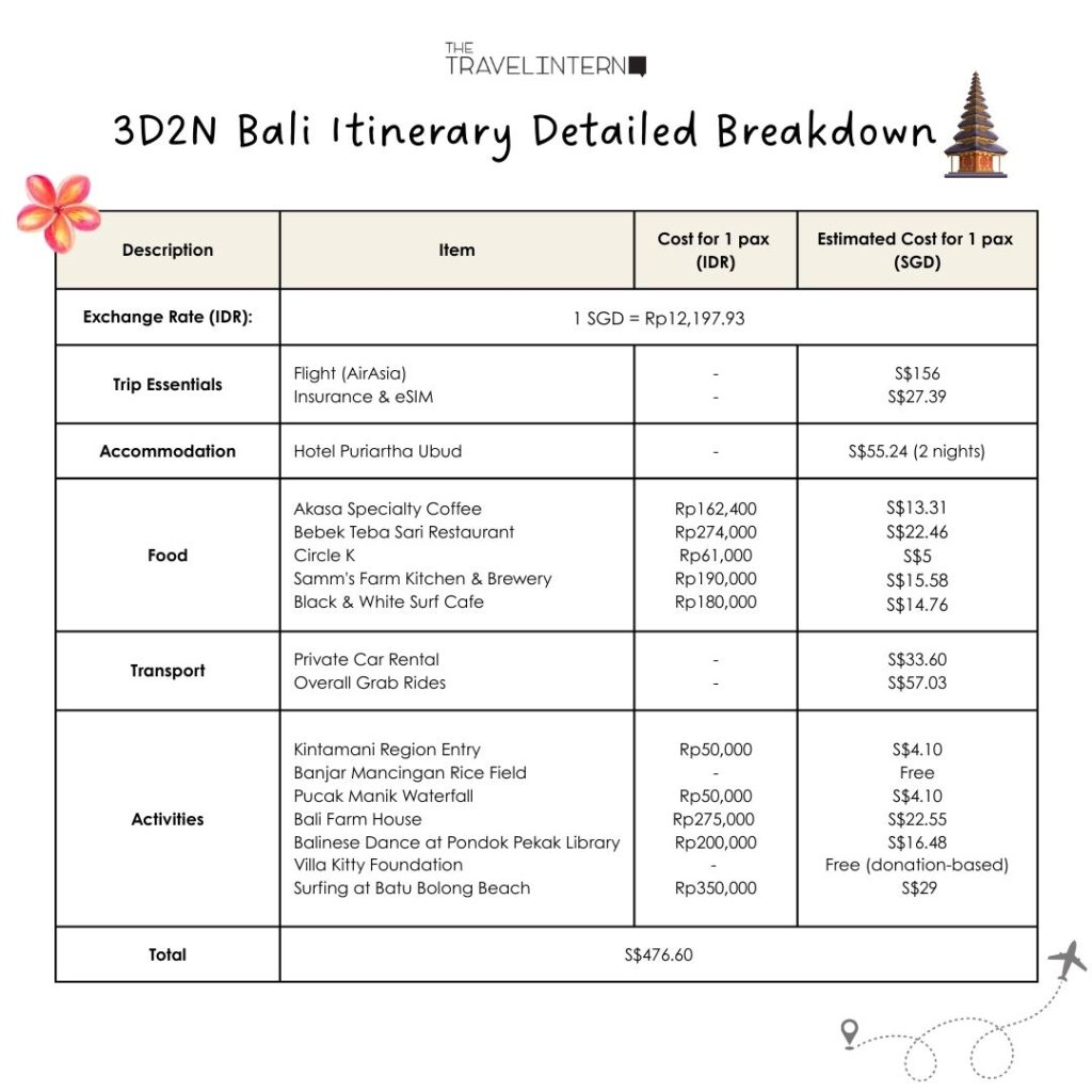 Bali Itin Budget - 3d2n Bali Itinerary